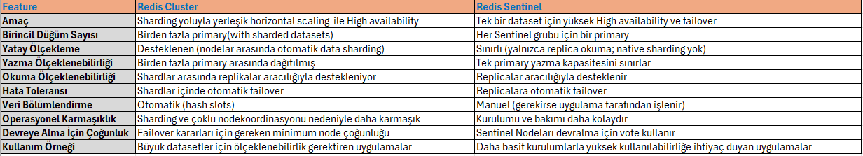 Redis Cluster ve Sentinel Karşılaştırması