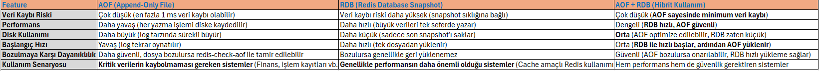 Redis AOF, RDB ve AOF+RDB(Hibrit) Karşılaştırılması